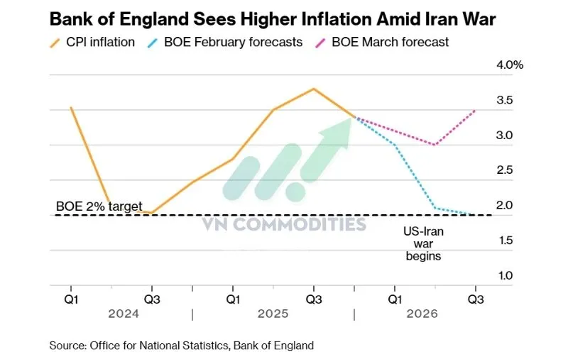 Điều chỉnh dự b&aacute;o:  CPI th&aacute;ng 3 khoảng ~3.5%